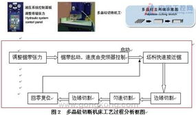 臺達機電產品在數(shù)控多晶硅切斷機床中的應用與機電控制系統(tǒng)